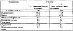 Способ хранения инкубационных яиц индеек (патент 2616423)