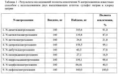 Способ количественного определения n-нитрозоаминов: n-диметилнитрозоамин, n-метилэтилнитрозоамин, n-диэтилнитрозоамин, n-дибутилнитрозоамин, n-дипропилнитрозоамин, n-пиперидиннитрозоамин, n-пирролидиннитрозоамин, n-морфолиннитрозоамин, n-дифенилнитрозоамин, в пробах копченых мясопродуктов методом хромато-масс-спектрометрии (патент 2657822)