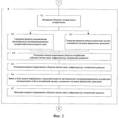 Способ моделирования двусторонних воздействий (патент 2440611)