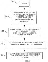 Способ калибровки датчиков (патент 2466369)