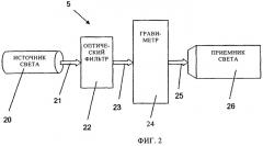 Устройство с усовершенствованными источником и приемником света для гравиметра и способ измерения (патент 2473102)