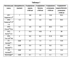 Композиция, содержащая пищеварительные ферменты и питательные вещества, подходящая для энтерального введения (патент 2651458)