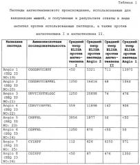 Конъюгат ангиотензиновой пептидной составляющей с носителем, композиция вакцины, способ иммунизации животного и способ лечения или профилактики физического нарушения, ассоциированного с активируемой ренином ангиотензиновой системой (патент 2350622)