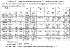 Способ получения из цилиндрической трубы круглого профиля работающей на изгиб трубы овального профиля (патент 2460603)