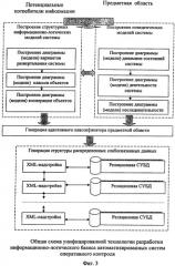 Система автоматизированного контроля состояния потенциально опасных объектов российской федерации в интересах обеспечения защиты от техногенных, природных и террористических угроз (патент 2296421)