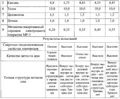 Состав шихты электродного покрытия (патент 2578894)