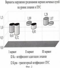 Способ диагностики нарушений уродинамики расширенной лоханки у детей с гидронефрозом (патент 2423918)