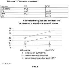 Способ диагностики воспалительного процесса при раннем ревматоидном артрите (патент 2417263)