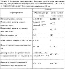 Способ восстановления детали из алюминиевого или медного сплава (патент 2639440)