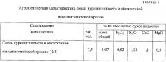 Состав для производства органо-минерального удобрения длительного действия (патент 2333184)