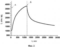 Способ детектирования ацетона в газовой фазе (патент 2547893)