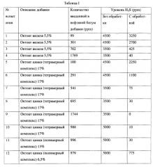 Усовершенствованный способ удаления сероводорода (патент 2554872)