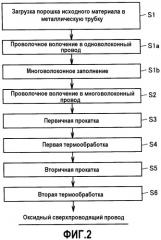 Способ изготовления сверхпроводящего провода, способ модифицирования оксидного сверхпроводящего провода и оксидный сверхпроводящий провод (патент 2316837)