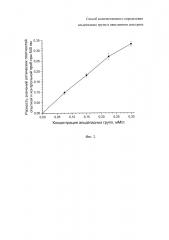 Способ количественного определения альдегидных групп в окисленном декстране (патент 2646451)