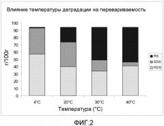 Способ получения медленно перевариваемых углеводов (патент 2462044)