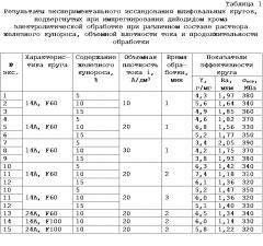 Способ импрегнирования абразивных инструментов (патент 2620209)