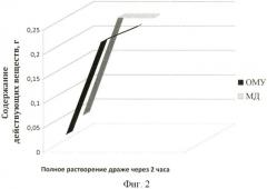 Комплексные драже с бария сульфатом, оксиметилурацилом и метронидазолом для диагностики и лечения заболеваний кишечника (патент 2443419)