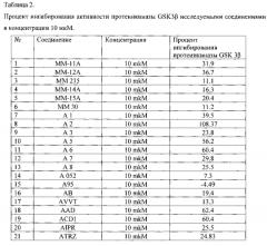 Производные 3-ациламинопиридин-2(1h)-она, применимые как ингибиторы серин-треониновой протеинкиназы gsk3b в качестве лекарственных препаратов для лечения диабета ii типа. (патент 2570907)