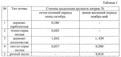 Способ испытания загрязненных почв и грунтов (патент 2641825)