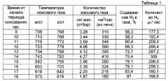 Способ и устройство раздельного сбора газа коксовых печей (патент 2550869)