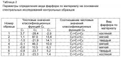 Способ идентификации фарфора по виду материала (патент 2637384)