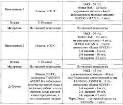 Способ выделки меховых шкурок (патент 2588984)