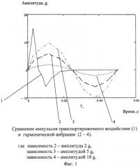 Способ вибрационных испытаний радиоэлектронной аппаратуры (патент 2556287)