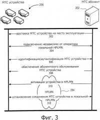 Способ и устройство для м2м абонентского устройства (патент 2580001)