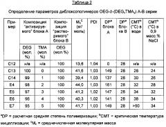 Композиции двойственно чувствительных блоксополимеров (патент 2640773)