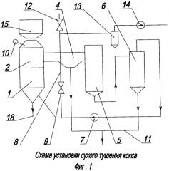 Способ сухого тушения кокса (патент 2534540)