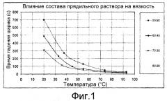 Способ изготовления целлюлозных формованных изделий (патент 2538872)