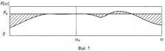Способ оценки частотных искажений (патент 2310871)