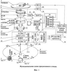 Универсальный широкодиапазонный стенд для контроля измерителей угловой скорости (патент 2494345)