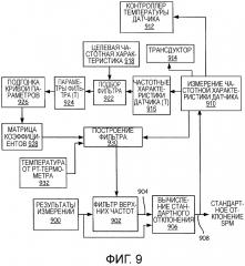Нормализованная динамика процесса (патент 2633300)