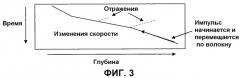 Мониторинг гидравлического разрыва пласта (патент 2537419)