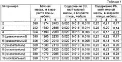 Способ снижения содержания кадмия и свинца в мясной массе домашней птицы (патент 2590945)