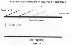 Градиентные структуры с изменением свойств в горизонтальном направлении, предназначенные для электрохимических и электронных устройств (патент 2380790)