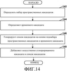 Генерирование дополнительных кандидатов для слияния (патент 2577779)