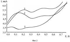 Способ определения глутатиона в модельных водных растворах методом циклической вольтамперометрии на графитовом электроде, модицифированном коллоидными частицами золота (патент 2528584)