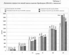 Способ выращивания цыплят-бройлеров (патент 2289916)