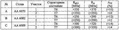 Способ и устройство для термической обработки алюминиевой заготовки и алюминиевая заготовка (патент 2632044)