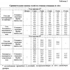 Гель с оксиметилурацилом, хлоргексидином и лидокаином для проведения диагностических и лечебных эндоуретральных процедур (патент 2624866)