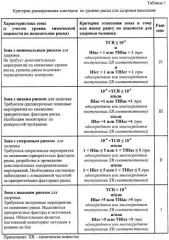 Способ зонирования территории по уровню риска для здоровья населения в условиях воздействия химически опасных веществ (патент 2441600)