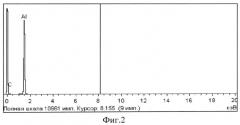Способ синтеза микро- и нанокомпозиционных алюминий-углеродных материалов (патент 2537623)