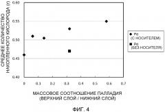 Катализатор очистки выхлопного газа (патент 2572810)
