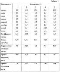 Антифрикционный сплав на основе олова (патент 2631564)