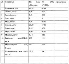 Способ обезвреживания активного ила (патент 2649894)