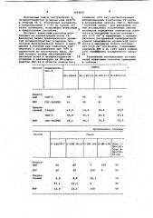 Способ определения состава золя наполненной резиновой композиции (патент 1049807)