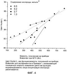 Термически модифицированные полисахариды и способ их получения (патент 2505546)