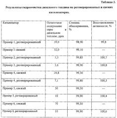 Регенерированный катализатор гидроочистки (патент 2622037)